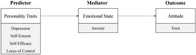 Frontiers | Scared to Trust? – Predicting Trust in Highly Automated ...