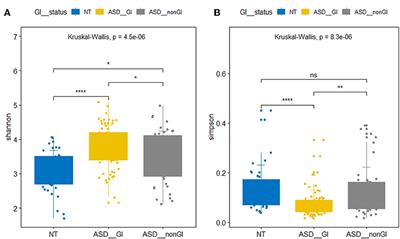 Frontiers Characterization Of Intestinal Microbiota And Probiotics Treatment In Children With Autism Spectrum Disorders In China Neurology