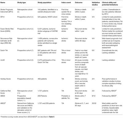 Frontiers | Clinical Risk Score for Predicting Recurrence Following a ...