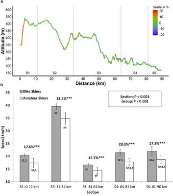 Frontiers Pacing, Exercise Intensity, and Technique by Performance Level in Long-Distance Cross-Country Skiing