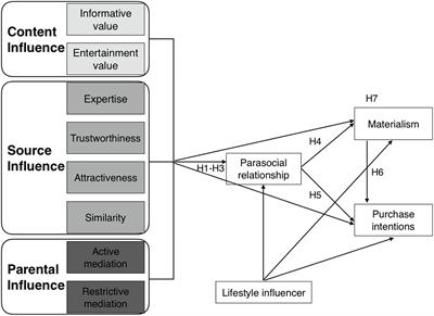 Frontiers Fancying The New Rich And Famous Explicating The Roles Of Influencer Content Credibility And Parental Mediation In Adolescents Parasocial Relationship Materialism And Purchase Intentions Psychology