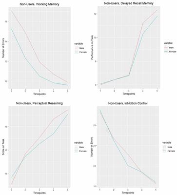 Frontiers Cognitive Function Impairments Linked To Alcohol And Cannabis Use During Adolescence A Study Of Gender Differences Human Neuroscience