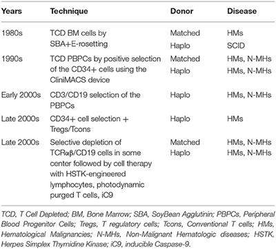 Frontiers The Evolution Of T Cell Depleted Haploidentical Transplantation Immunology