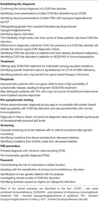 Frontiers All Patients With Common Variable Immunodeficiency Disorders Cvid Should Be Routinely Offered Diagnostic Genetic Testing Immunology