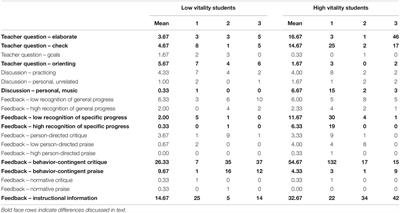 400px x 213px - Frontiers | Student Vitality, Teacher Engagement, and Rapport in Studio  Music Instruction