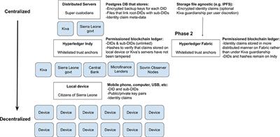 PDF] Self-Sovereign Identity for Trust and Interoperability in the