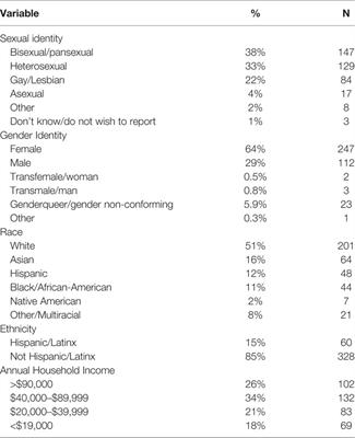 Frontiers | Sexual Minority Status and Psychological Risk for Suicide ...