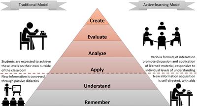 adult learning theory pyramid