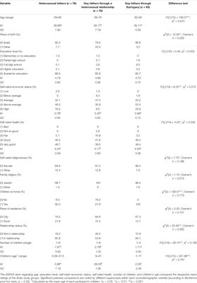 Lgbtq Parents And Their Children During The Family Life Cycle Frontiers Research Topic