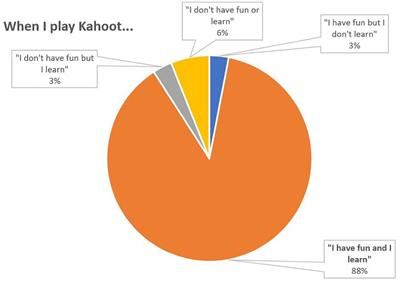 Evaluating Impact on Motivation and Academic Performance of a Game-Based Learning Experience Using Kahoot