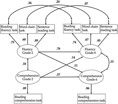 Frontiers Longitudinal Stability Of Reading Difficulties Examining The Effects Of Measurement Error Cut Offs And Buffer Zones In Identification Psychology