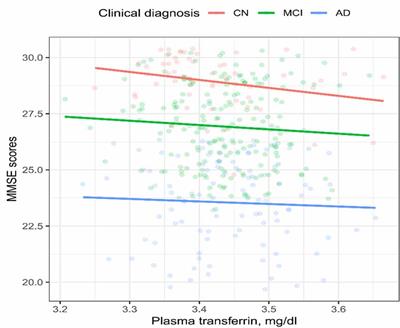 Frontiers Association Of Plasma Transferrin With Cognitive Decline In Patients With Mild Cognitive Impairment And Alzheimer S Disease Frontiers In Aging Neuroscience