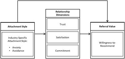 Actor-partner model for avoidant attachment dimension