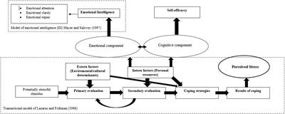 Frontiers I M Not Good For Anything And That S Why I M Stressed Analysis Of The Effect Of Self Efficacy And Emotional Intelligence On Student Stress Using Sem And Qca