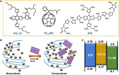 Frontiers Mediated Non Geminate Recombination In Ternary Organic Solar Cells Through A Liquid Crystal Guest Donor Chemistry