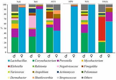 Frontiers - Corrigendum: Variations in Vaginal, Penile, and Oral Microbiota After Sexual ...