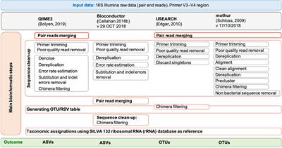 Bioinformatic analyses - Genevia Technologies