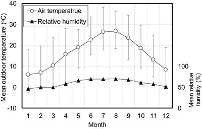 Frontiers Thermal Adaptation And Comfort Zones In Urban Semi Outdoor Environments