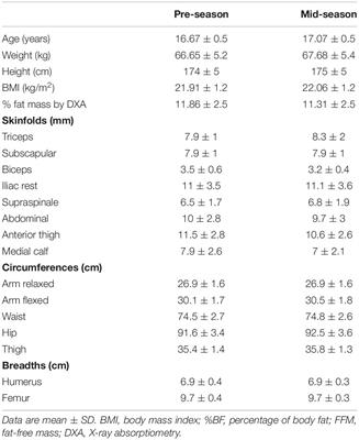 Body composition methods: validity and reliability