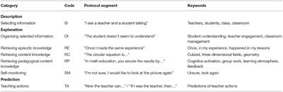 Frontiers Teacher Expertise And Professional Vision Examining Knowledge Based Reasoning Of Pre Service Teachers In Service Teachers And School Principals Education