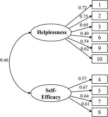 Frontiers Factor Structure Of The 10 Item Perceived Stress Scale And Measurement Invariance Across Genders Among Chinese Adolescents Psychology