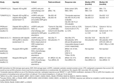 Frontiers | PARP Inhibitors in Prostate and Urothelial Cancers