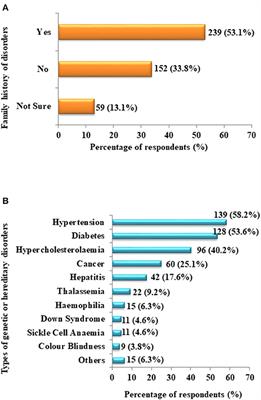 Frontiers  Knowledge, Awareness, and Perception of Genetic 