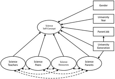 The Impact of Science Capital on Self-Concept in Science ... - Frontiers