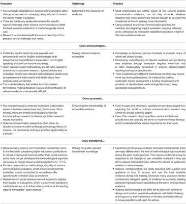 Frontiers | Evidence-Based Science Communication