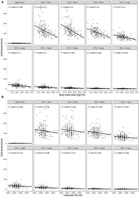 Early luteal phase serum progesterone levels in subjects with the