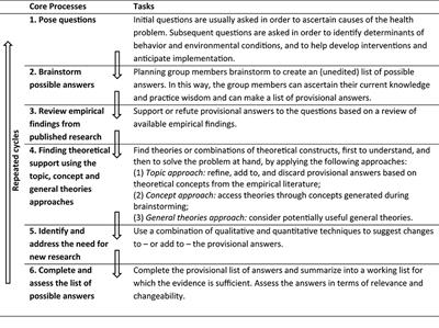 4: Theoretical basis