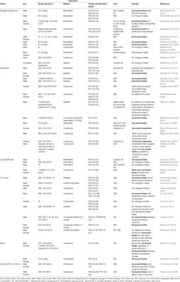 Voluntary and forced exposure to ethanol vapor produces similar