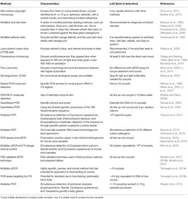 Frontiers | Advances in Cyclosporiasis Diagnosis and Therapeutic ...