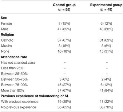 Frontiers Effects Of Service Learning On Physical Education Teacher Education Students Subjective Happiness Prosocial Behavior And Professional Learning Psychology