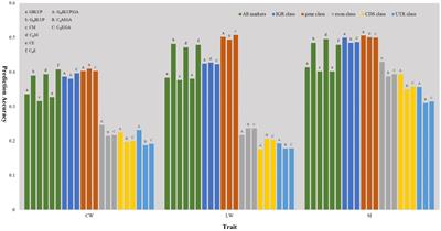 Frontiers Incorporating Genome Annotation Into Genomic