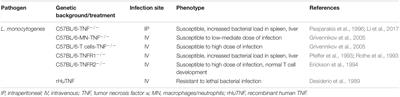 Frontiers | Susceptibility to Intracellular Infections: Contributions ...