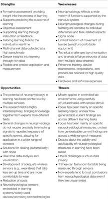 Frontiers | Non-invasive Neurophysiology in Learning and Training ...