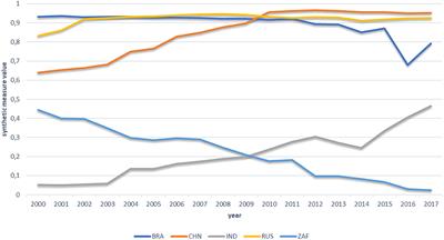 Frontiers Health System Outcomes In Brics Countries And Their Association With The Economic Context Public Health