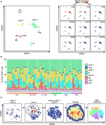 Frontiers Mass Cytometry Studies Of Patients With Autoimmune Endocrine Diseases Reveal Distinct Disease Specific Alterations In Immune Cell Subsets Immunology