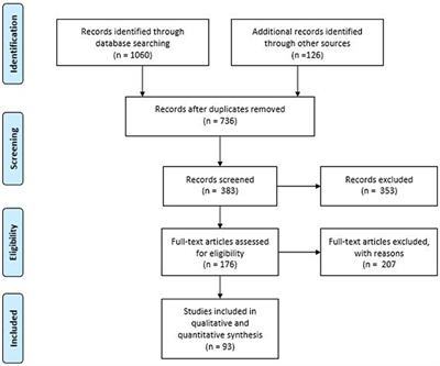 Frontiers The Role Of Gi Peptides In Functional Dyspepsia And Gastroparesis A Systematic Review Psychiatry