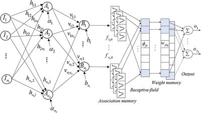 Frontiers Hybrid Neural Network Cerebellar Model Articulation Controller Design For Non Linear Dynamic Time Varying Plants Neuroscience