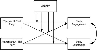 Frontiers The Implications Of Filial Piety In Study Engagement And Study Satisfaction A Polish Vietnamese Comparison Psychology