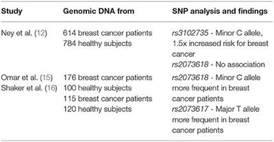 Frontiers Osteoprotegerin Relationship To Breast Cancer Risk And Prognosis Oncology