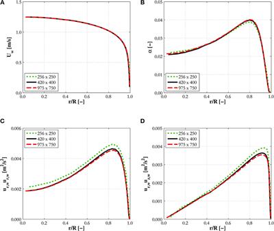 Frontiers | Multi-Fluid Computational Fluid Dynamic Predictions of ...