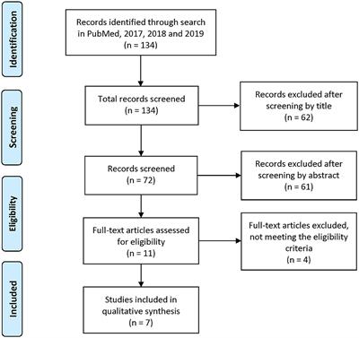 Frontiers | Digitized HIV/AIDS Treatment Adherence Interventions: A ...