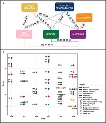 Frontiers Integration Of Online Omics Data Resources For Cancer Research