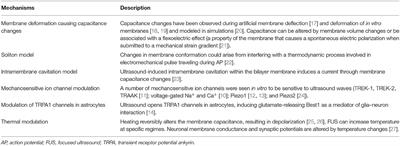 Frontiers Ultrasound Neuromodulation Mechanisms And The Potential Of Multimodal Stimulation For Neuronal Function Assessment Physics