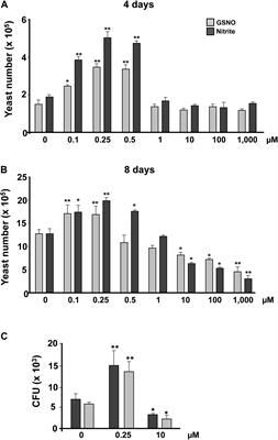 Frontiers Effect Of Nitrosative Stress On The S Nitroso Proteome Of Paracoccidioides Brasiliensis Microbiology