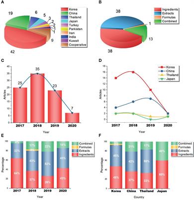 Frontiers Traditional Asian Herbs In Skin Whitening The Current Development And Limitations Pharmacology