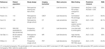 Frontiers | Application of Radiomics for the Prediction of Radiation ...